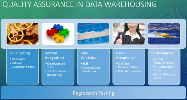 Quality Assurance in Data Warehousing