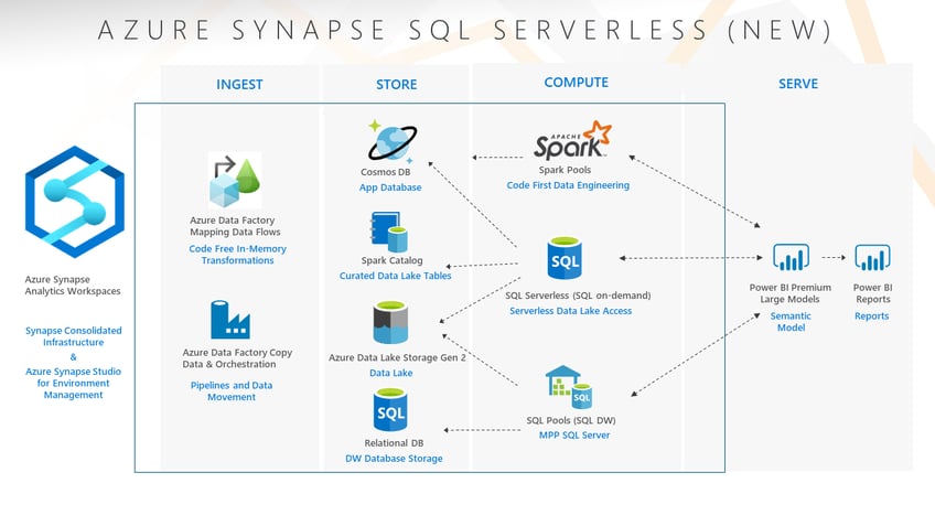 Azure Synapse SQL Serverless (New)