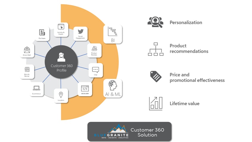 Customer 360 Solution Diagram for a Customer Data Platform