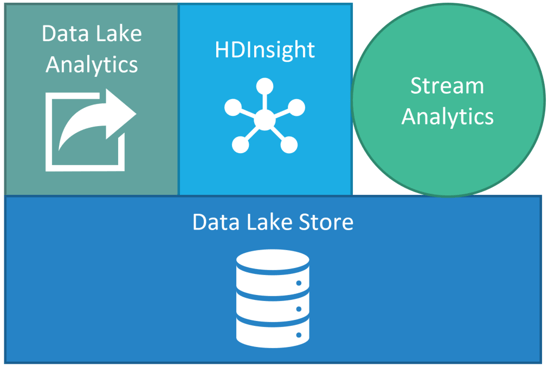Data Lake Analytics