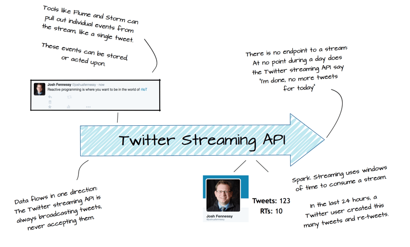Streaming API